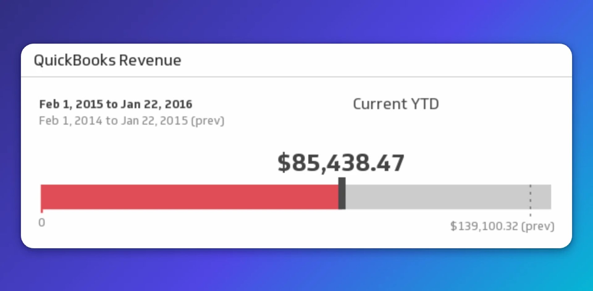 QuickBooks revenue for Feb 1, 2015 to Jan 22, 2016 was $85,438.47, compared to $139,100.32 for the same period the previous year