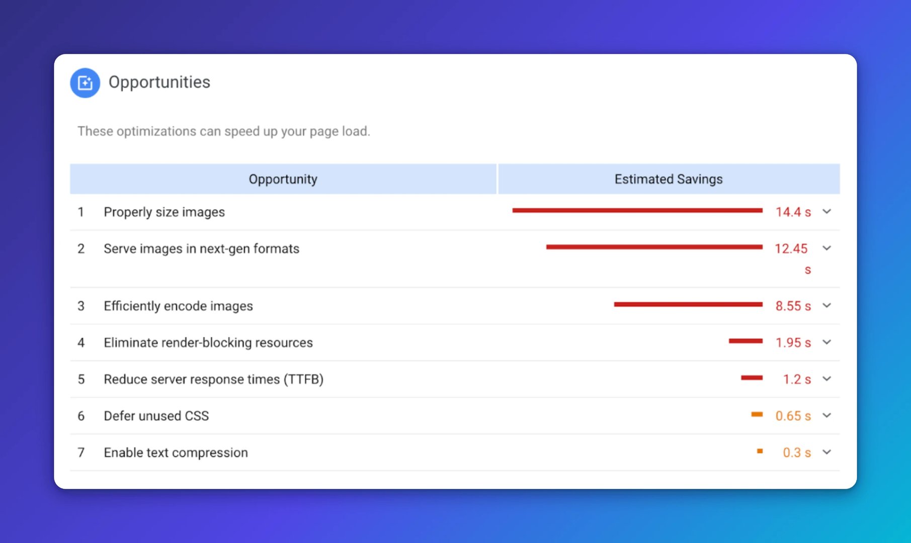 PageSpeed Insights Opportunities section listing seven page load optimizations ranked by estimated time savings, from 14.4 seconds for properly sizing images down to 0.3 seconds for enabling text comp