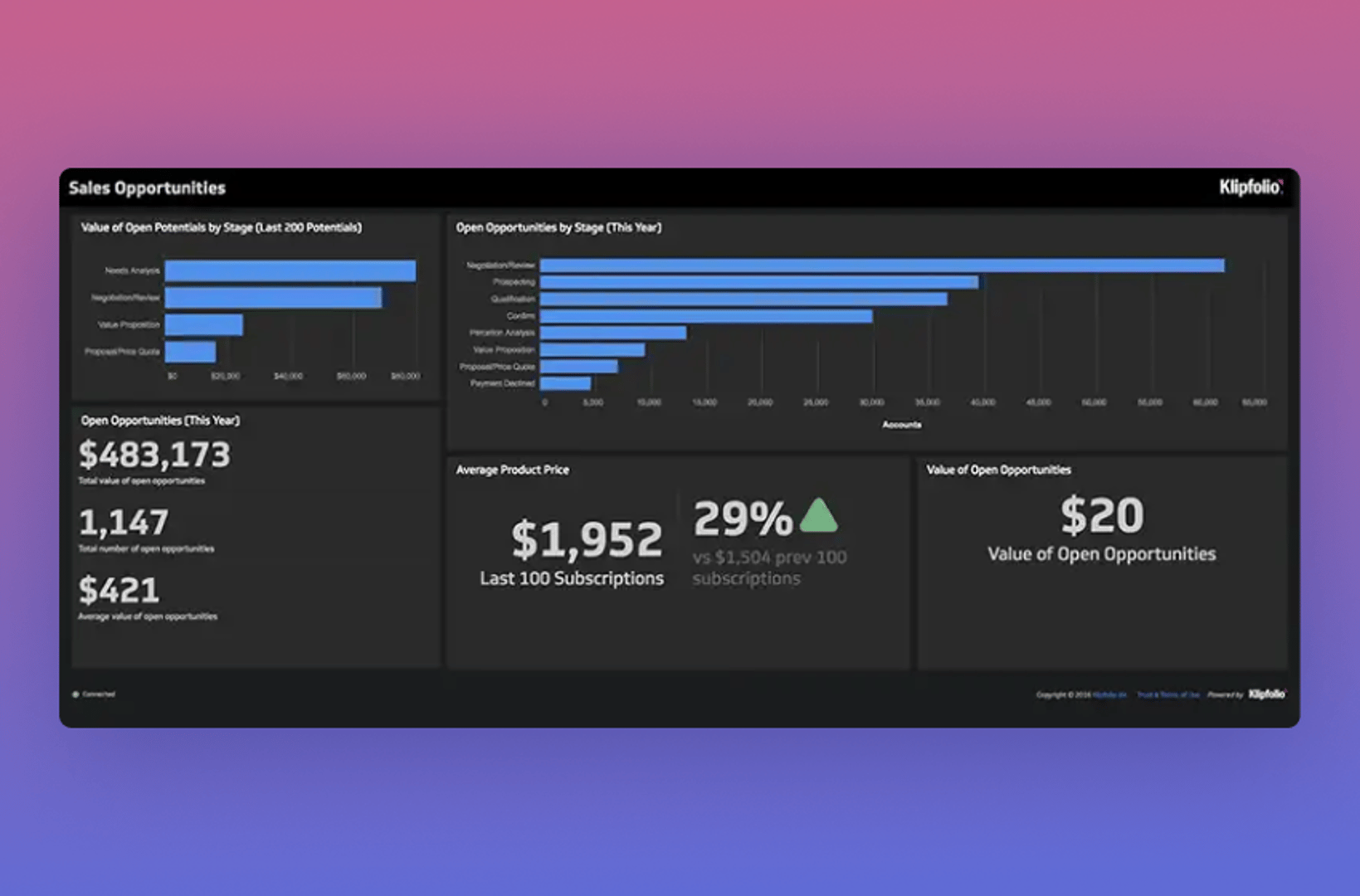 Klips Sales Opportunities Dashboard