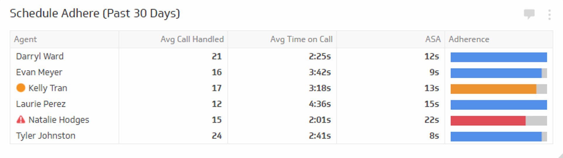 Call Center KPI Examples - Agent Schedule Adherence Metric
