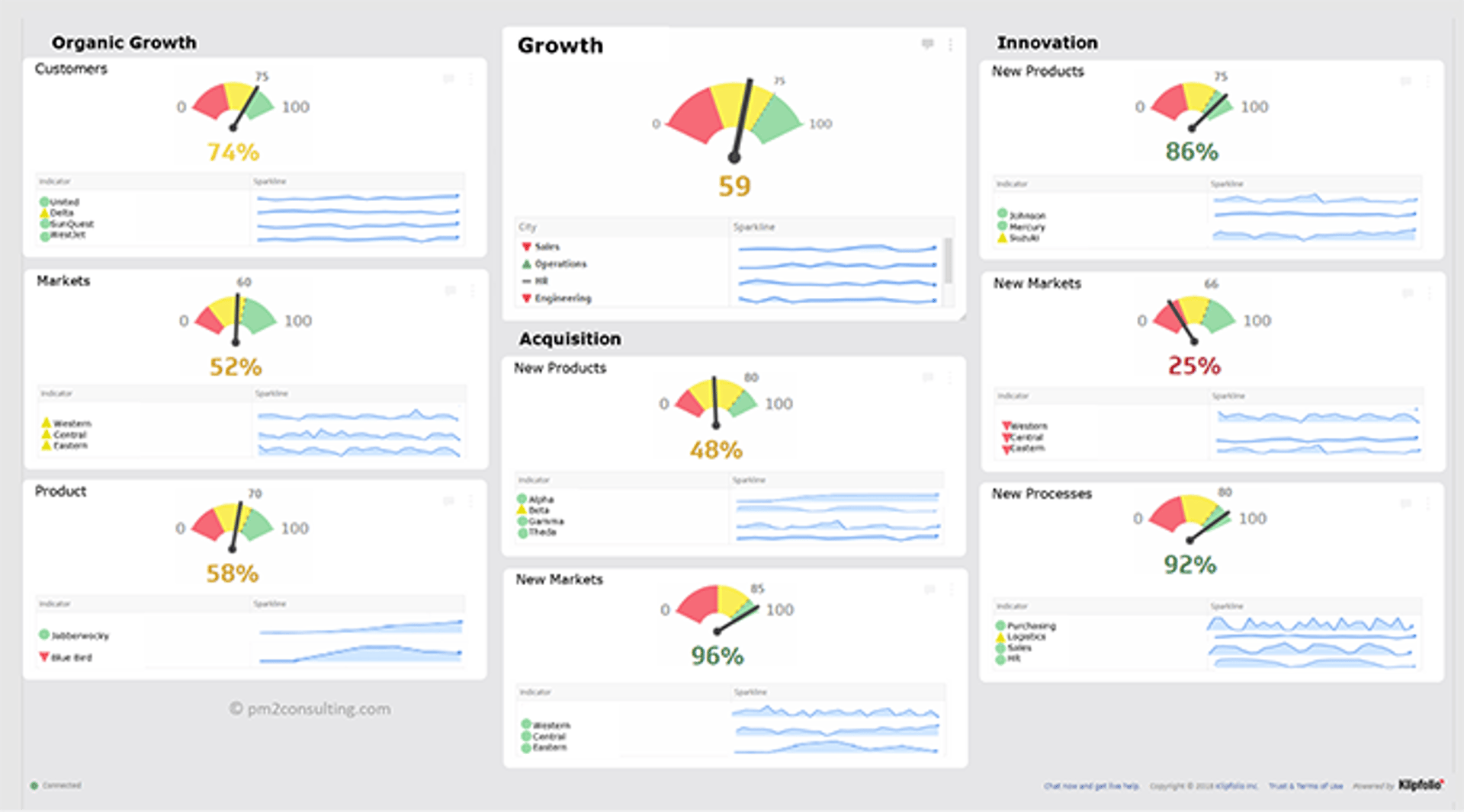 Dashboard Visualizations Organic Growth Growth and Innovation