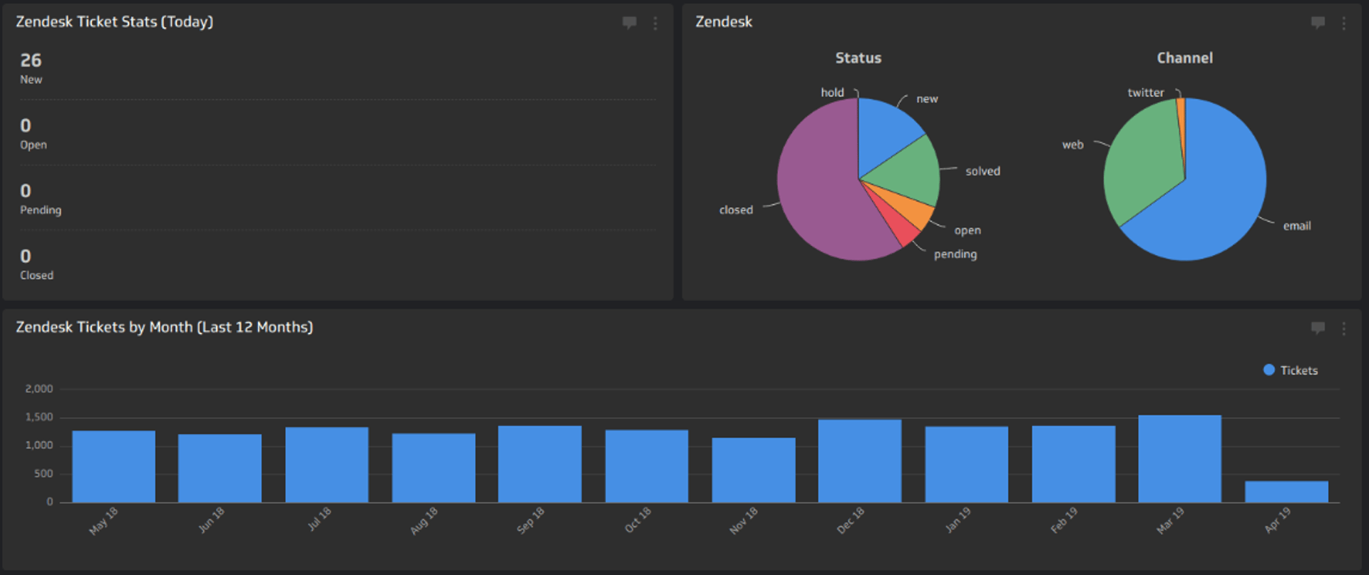 KPI metrics report