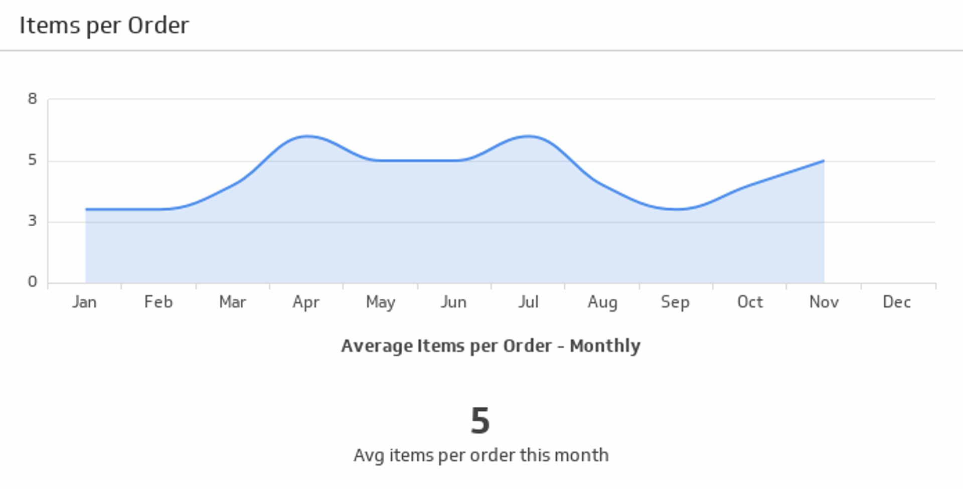 Ecommerce KPI Example - Items per Order Metric