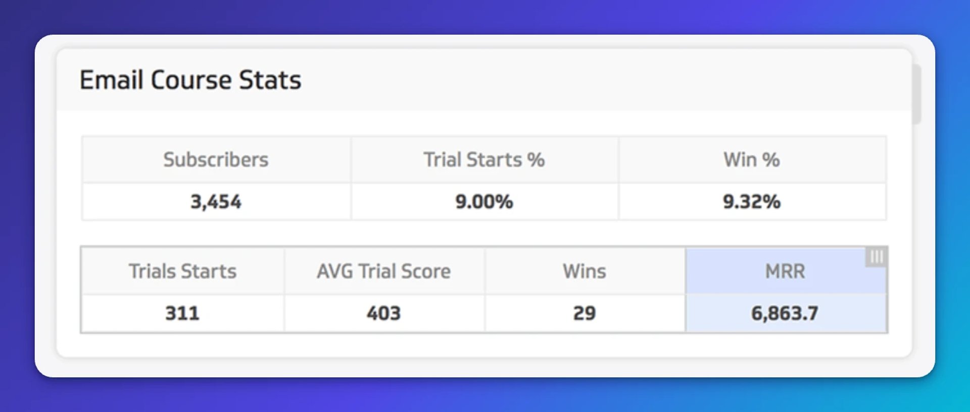 Email course stats MRR