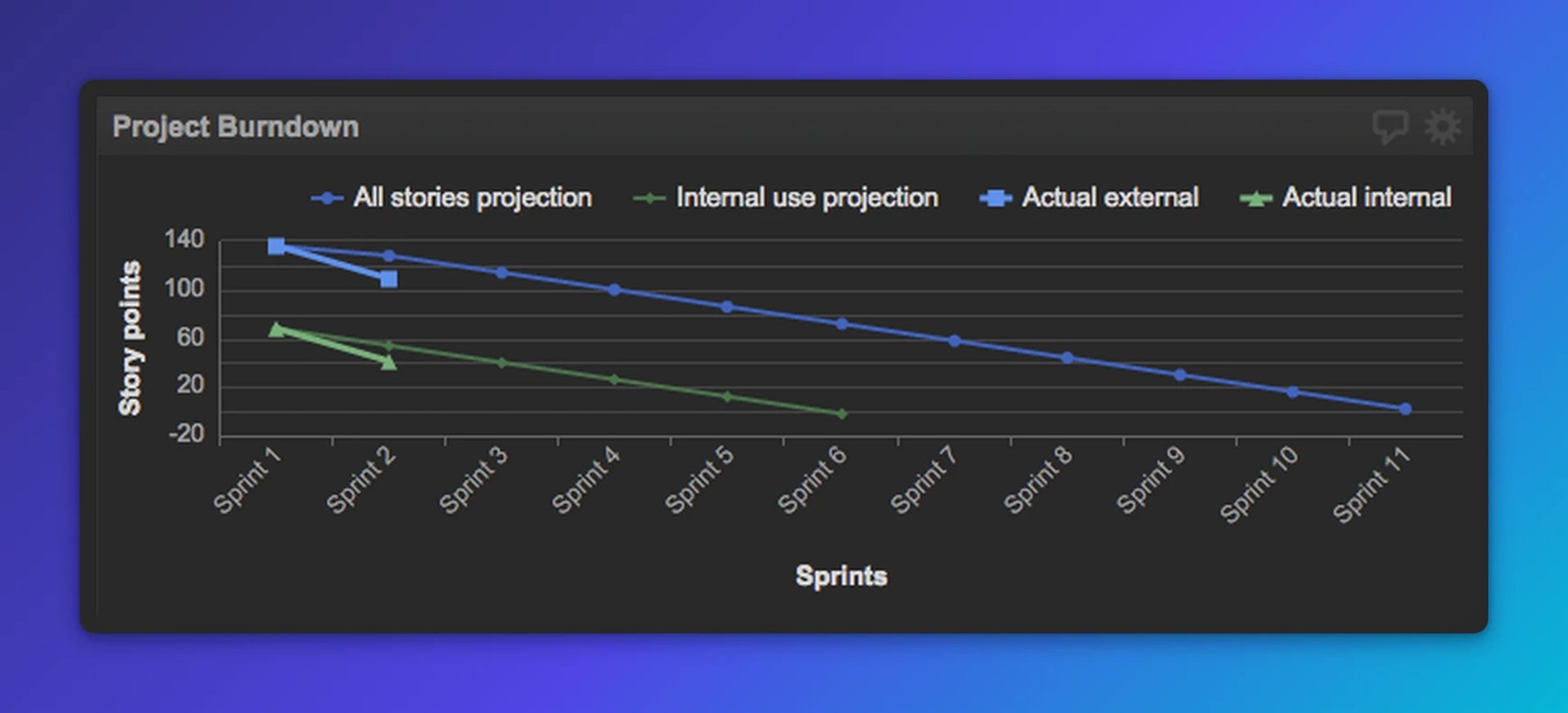 Line chart showing project burndown across 11 sprints, with actual external and internal work declining from 140 story points to near zero while projections show steeper initial declines