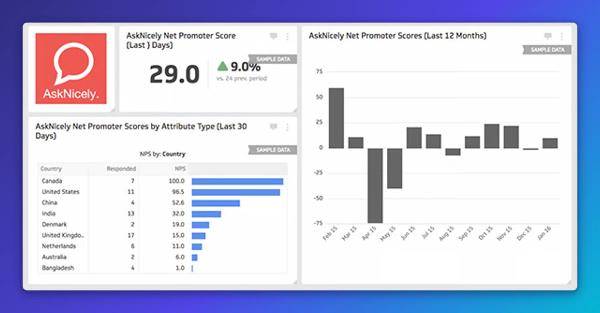 AskNicely dashboard showing Net Promoter Score of 29.0 with 9% increase, NPS by country with Canada leading at 100.0, and monthly trend chart showing scores ranging from -50 to 75 over 12 months