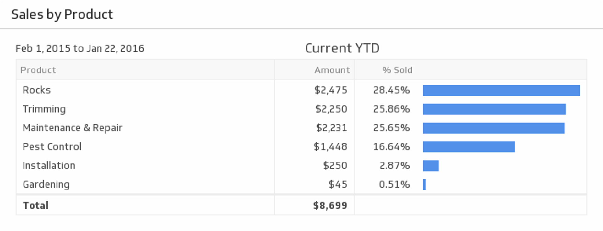 Quickbooks Dashboard Sales by Product