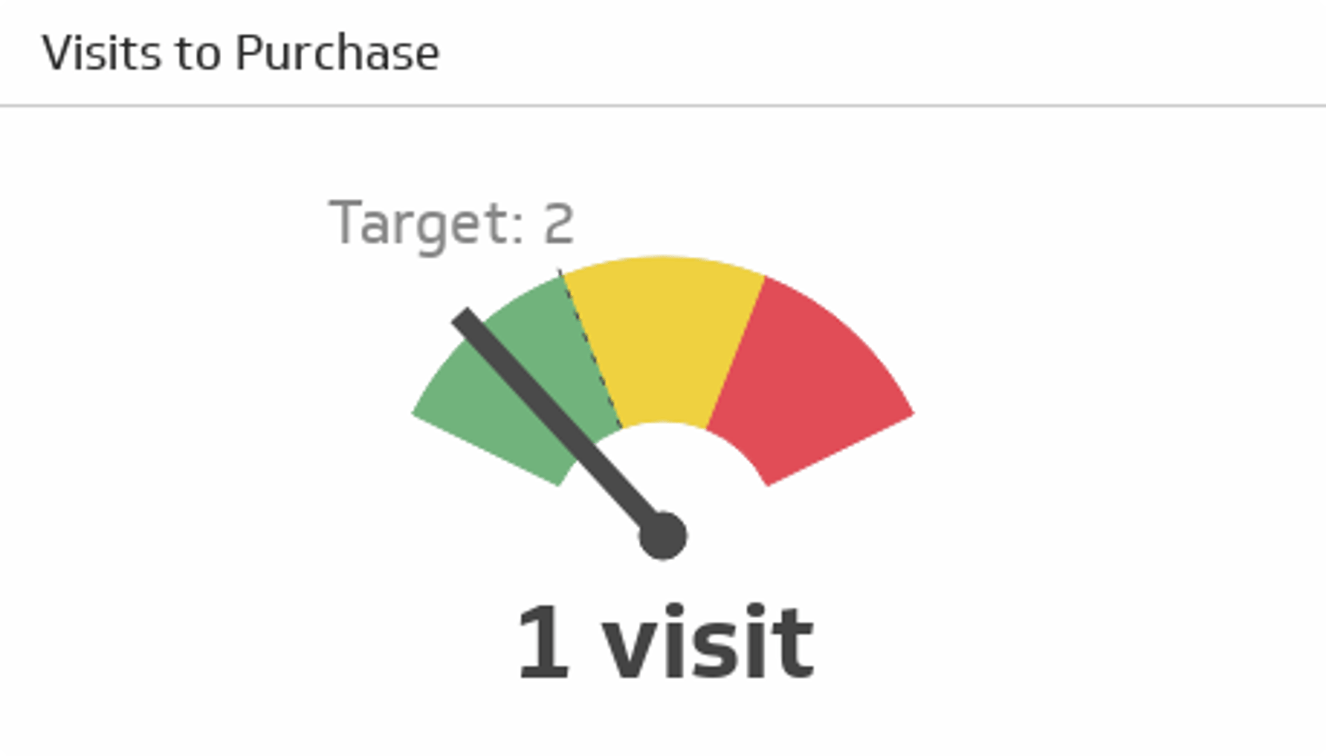 Ecommerce KPI Example - Visits to Purchase Metric