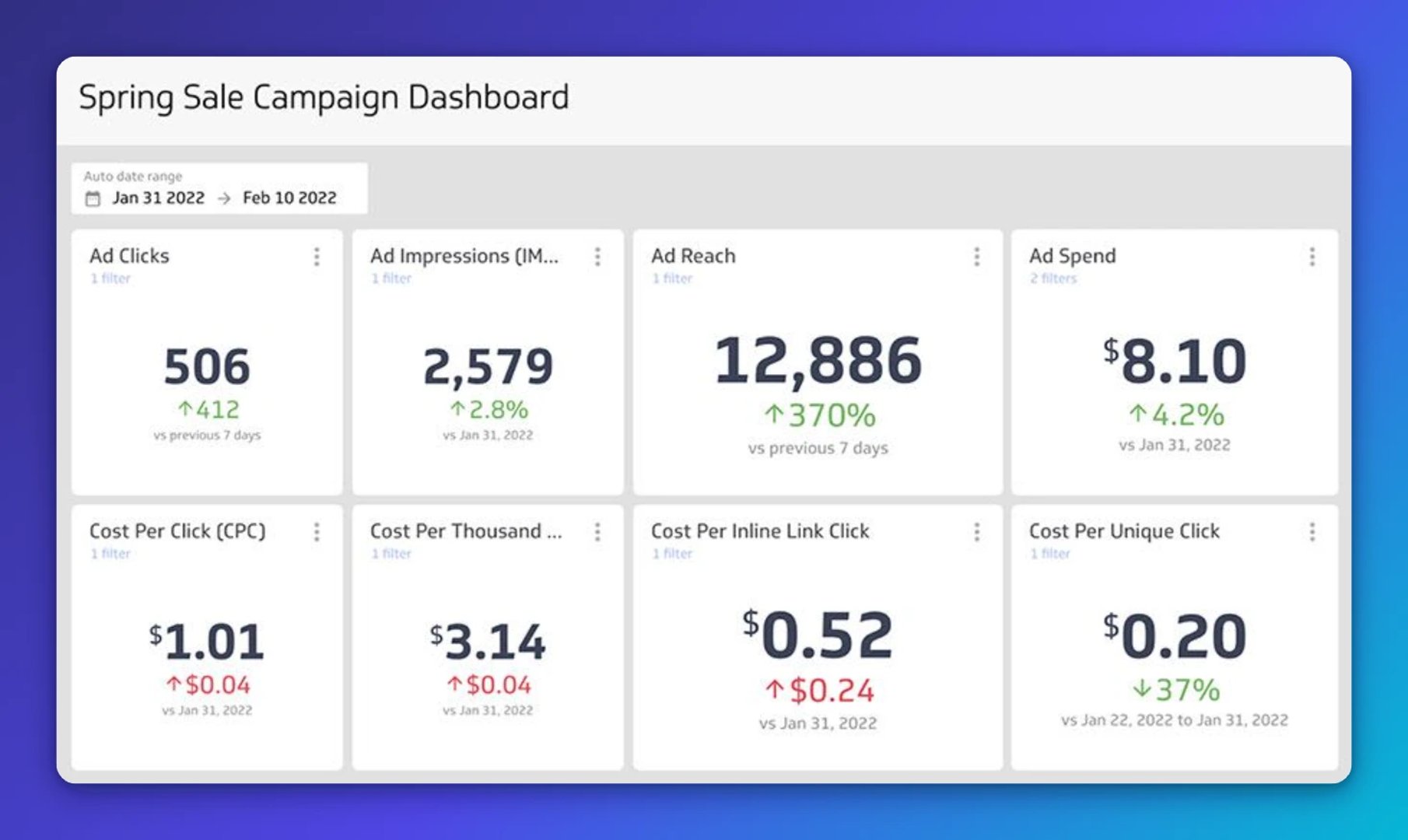 Spring Sale Campaign Dashboard showing ad performance metrics from Jan 31 to Feb 10 2022, including 506 ad clicks, 2,579 impressions, 12,886 ad reach, and $8.10 spend, with cost metrics for CPC, CPM,