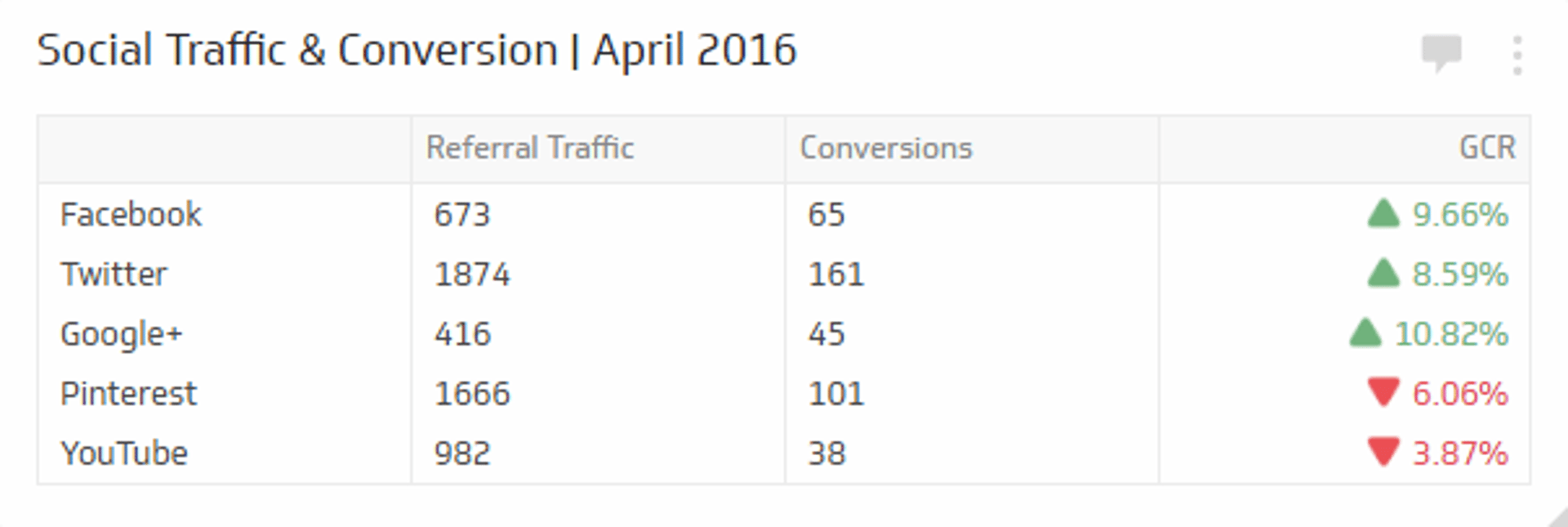 Social Traffic and Conversions
