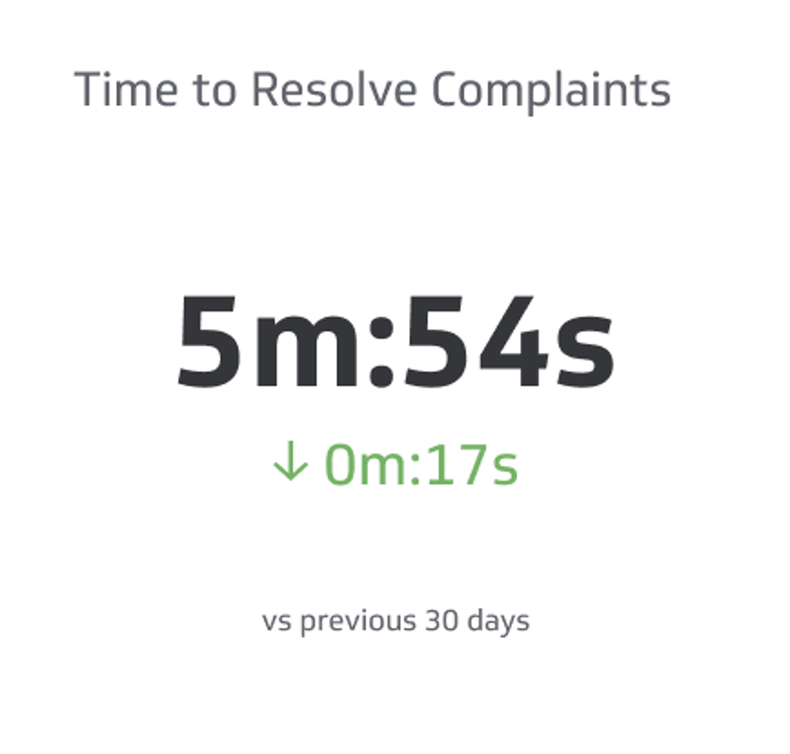 Time to Resolve Complaints