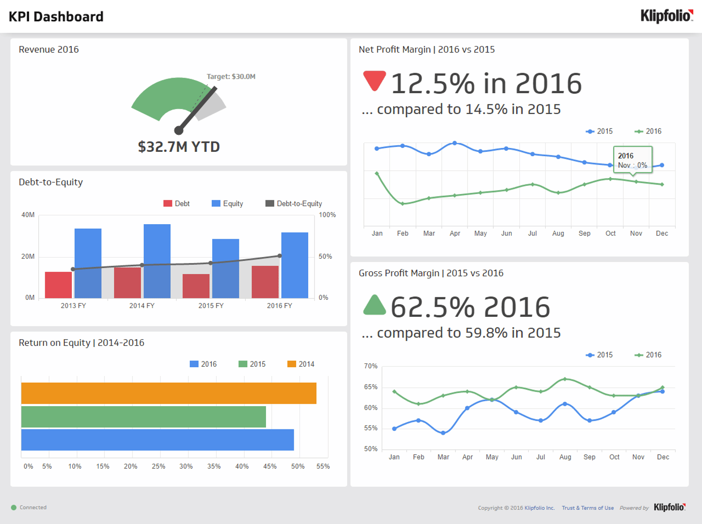 KPI dashbaord