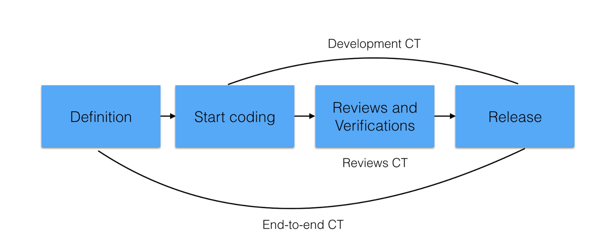 Dev Ct End to End Cycle