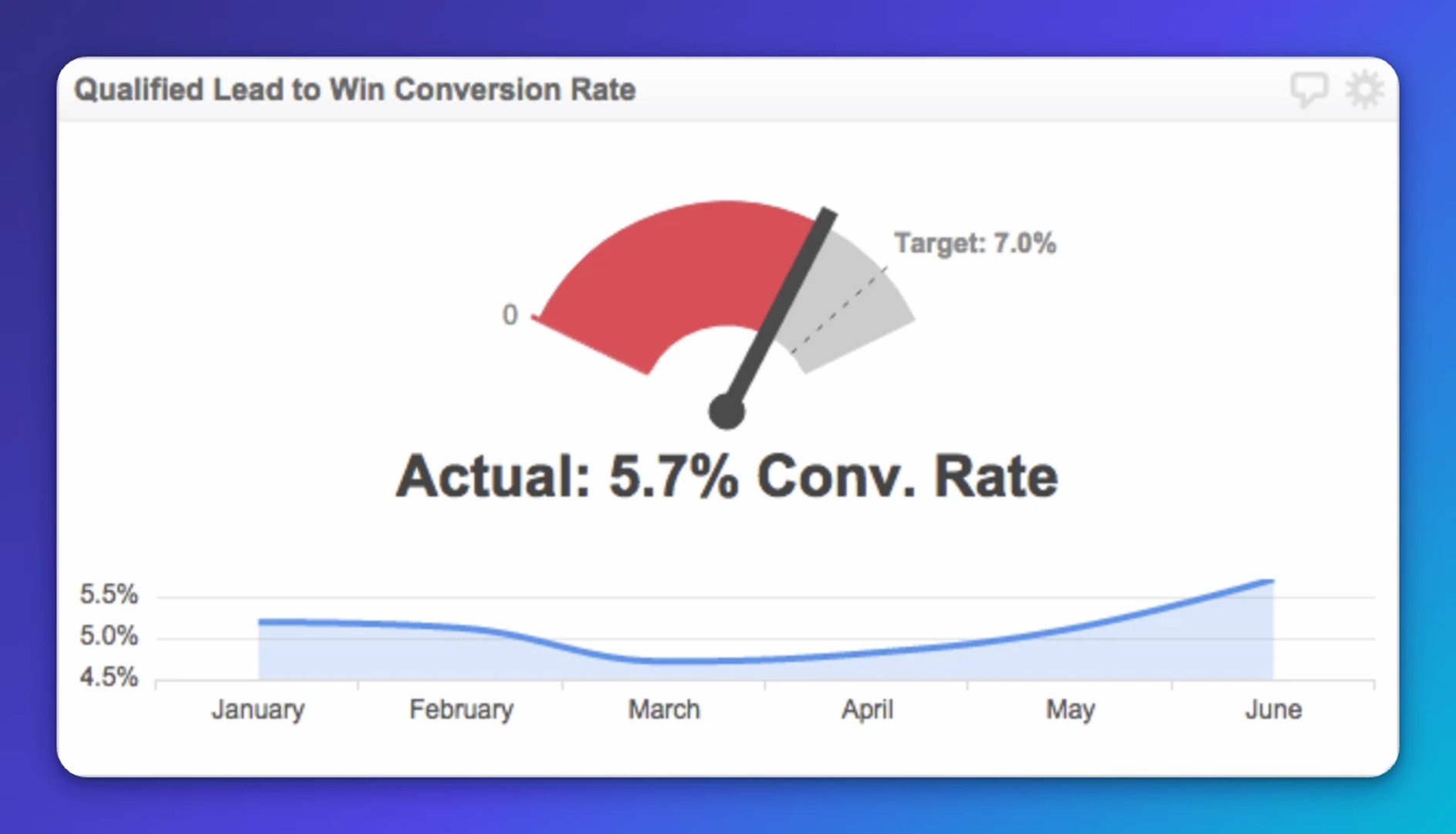 Lead to Win Conversion Rate