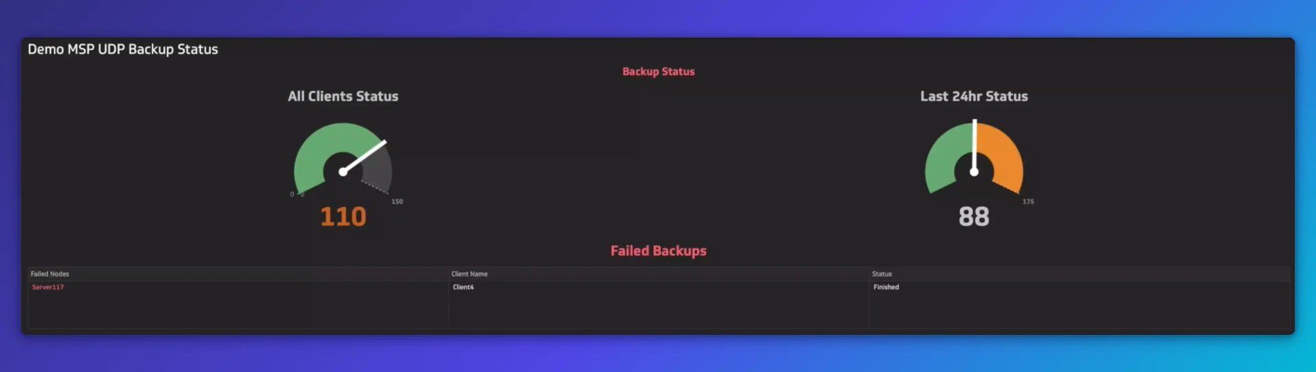 Demo MSP UDP Backup Status dashboard showing 110 total clients with backups, 88 successful in the last 24 hours, and failed backups section