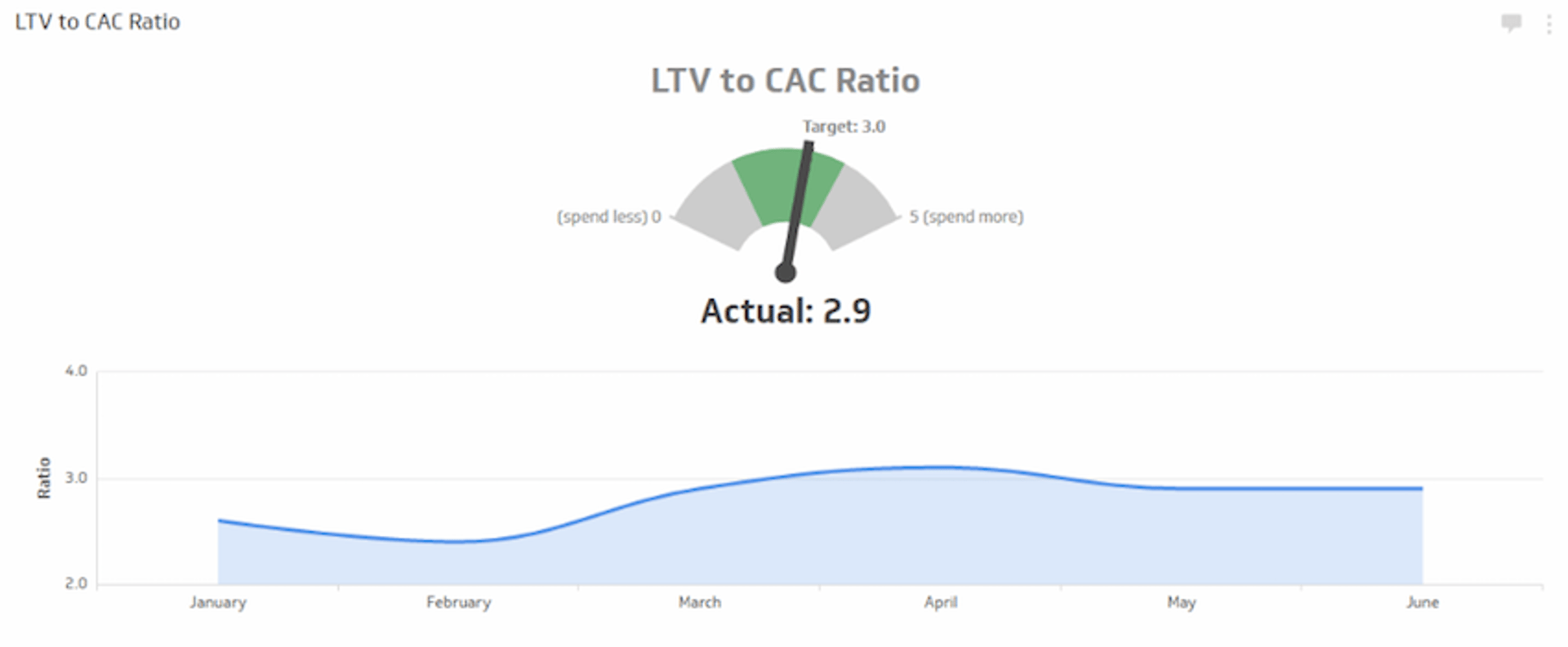 Ltv Cac Kpi