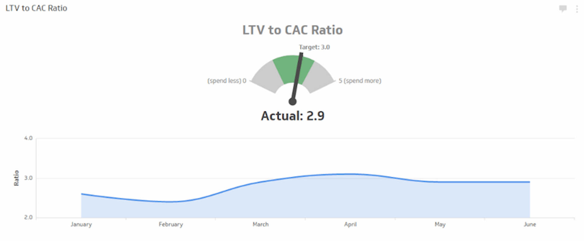 LTV:CAC example