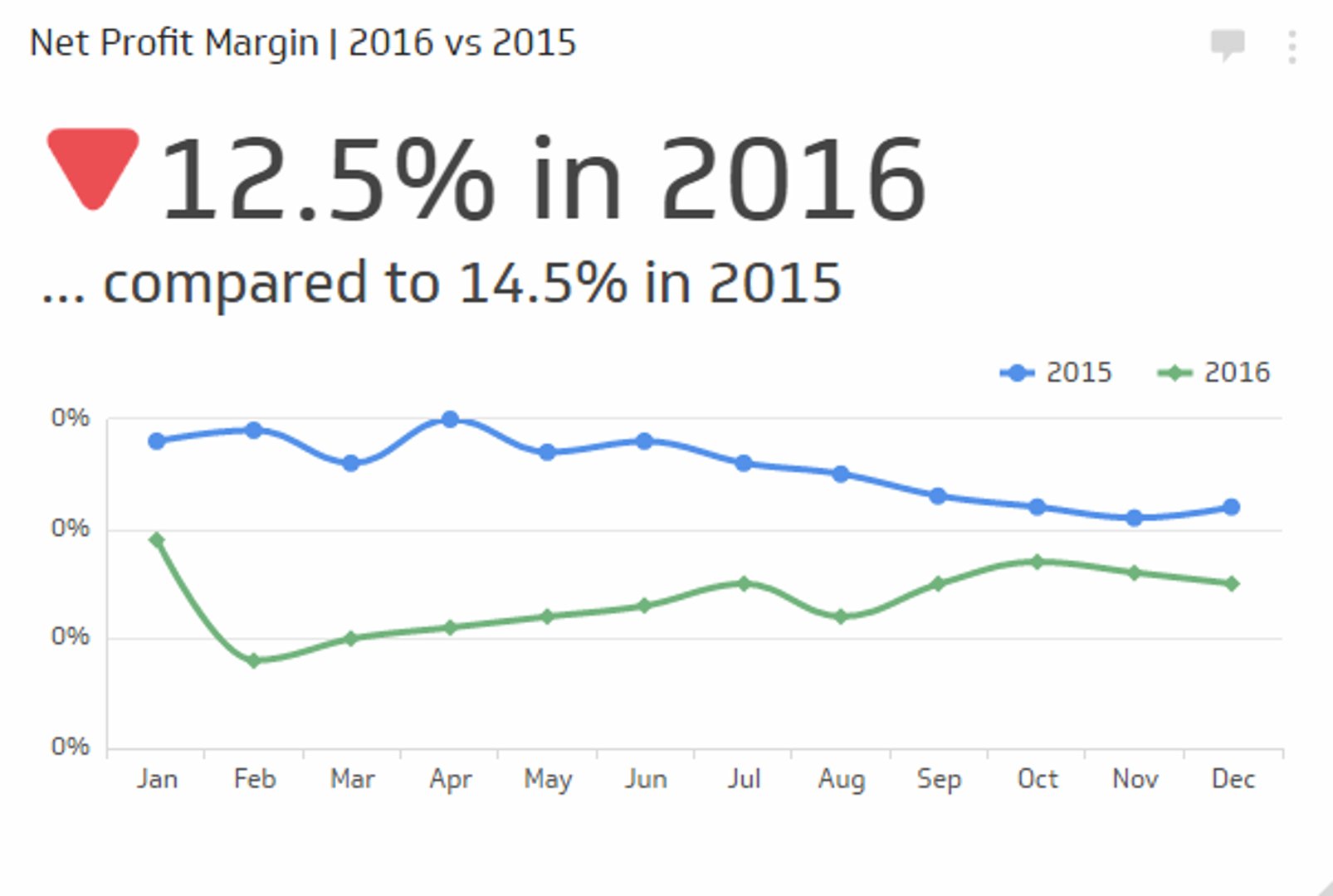 Financial KPI Example - Net Profit Margin Metric