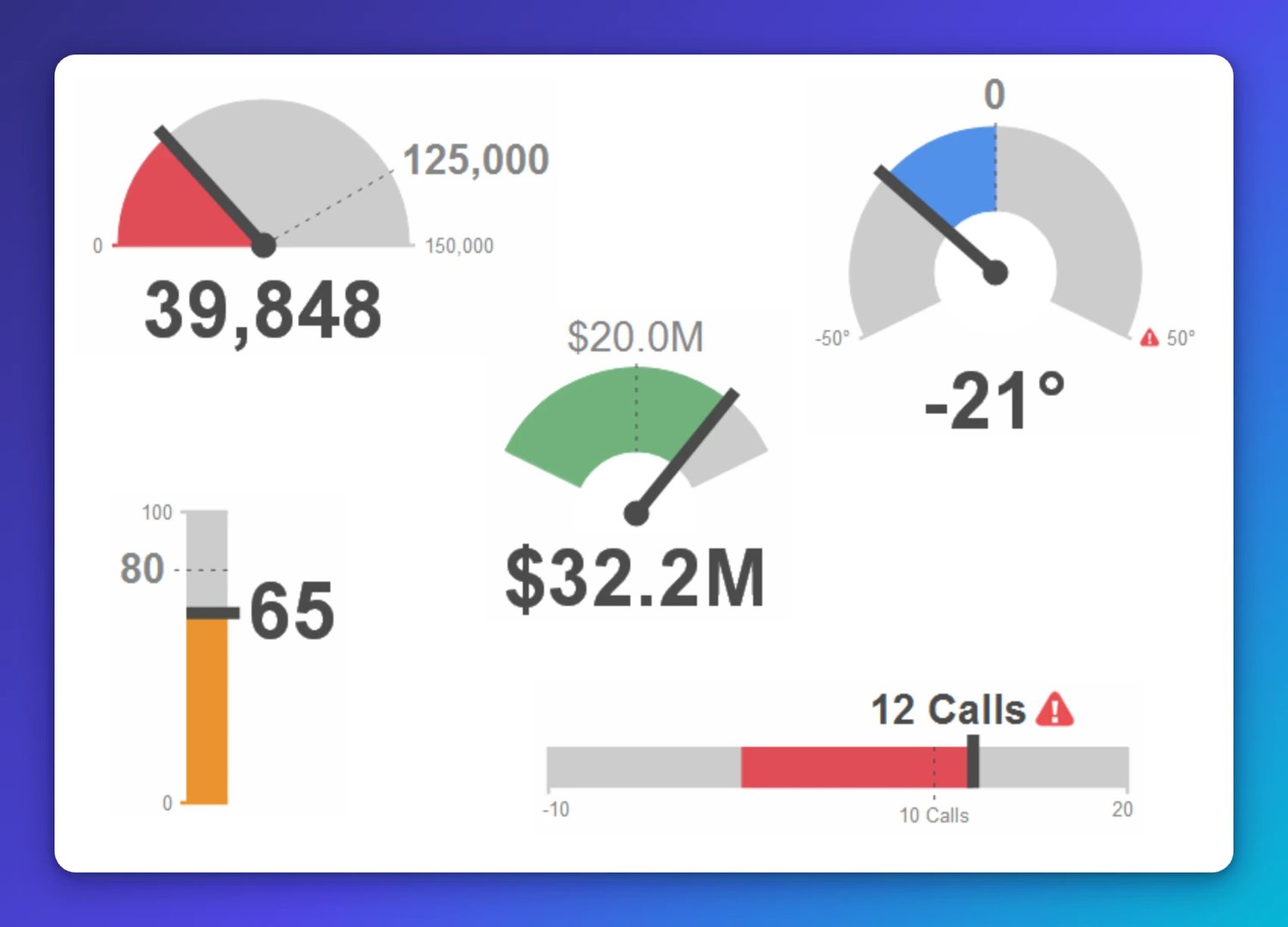 Five gauge visualizations showing different metrics: 39,848 in red against 125,000 max, $20.0M in green, $32.2M in green, -21° in blue, and 12 calls in red with warning icon