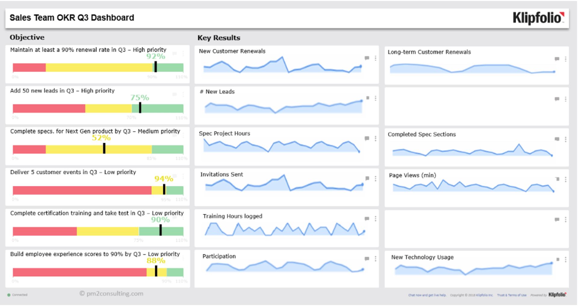 Sales Team Okr Klipfolio Dashboard 0