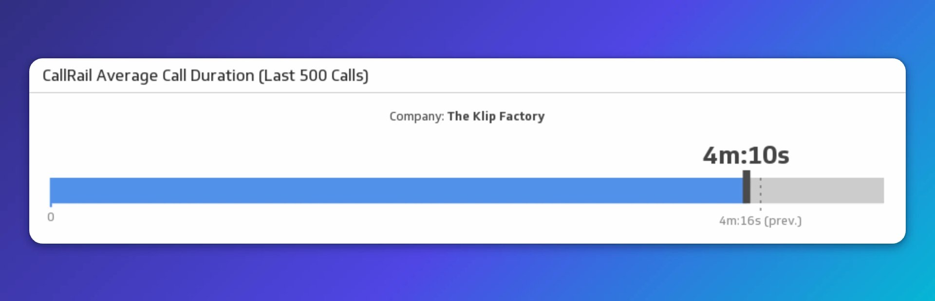 Average Call Duration