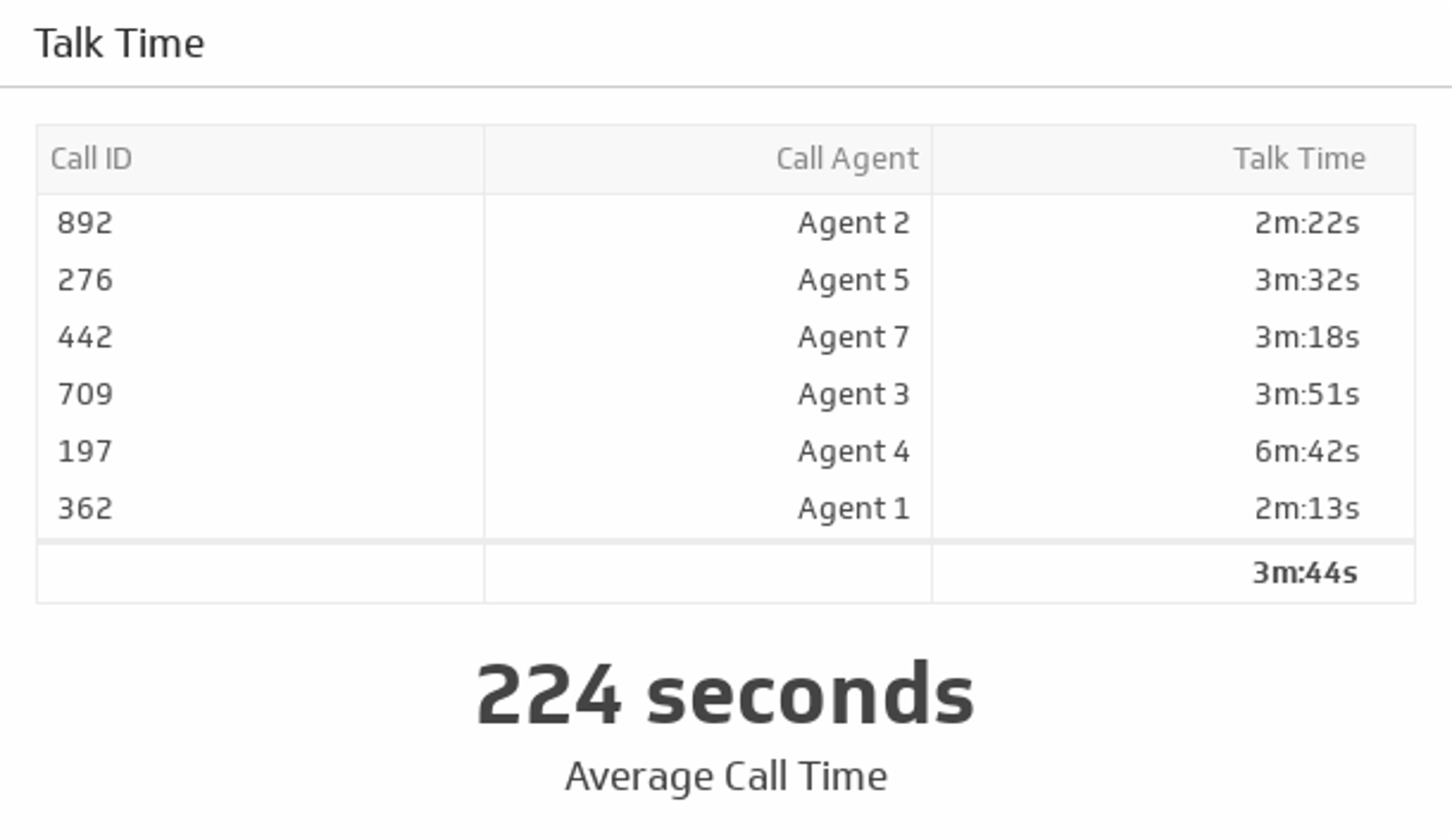 Call Center KPI Example - Talk Time Metric