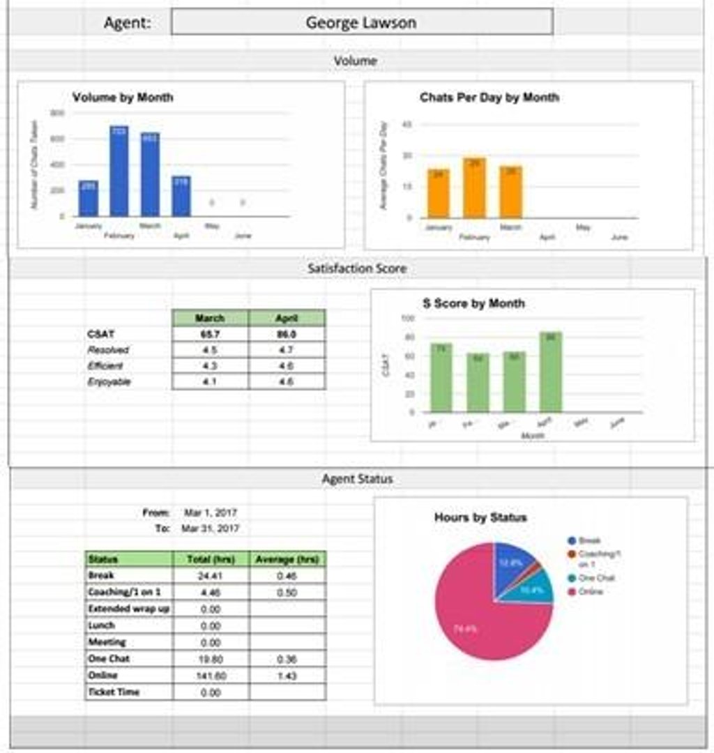 Saas Support Agent Metrics