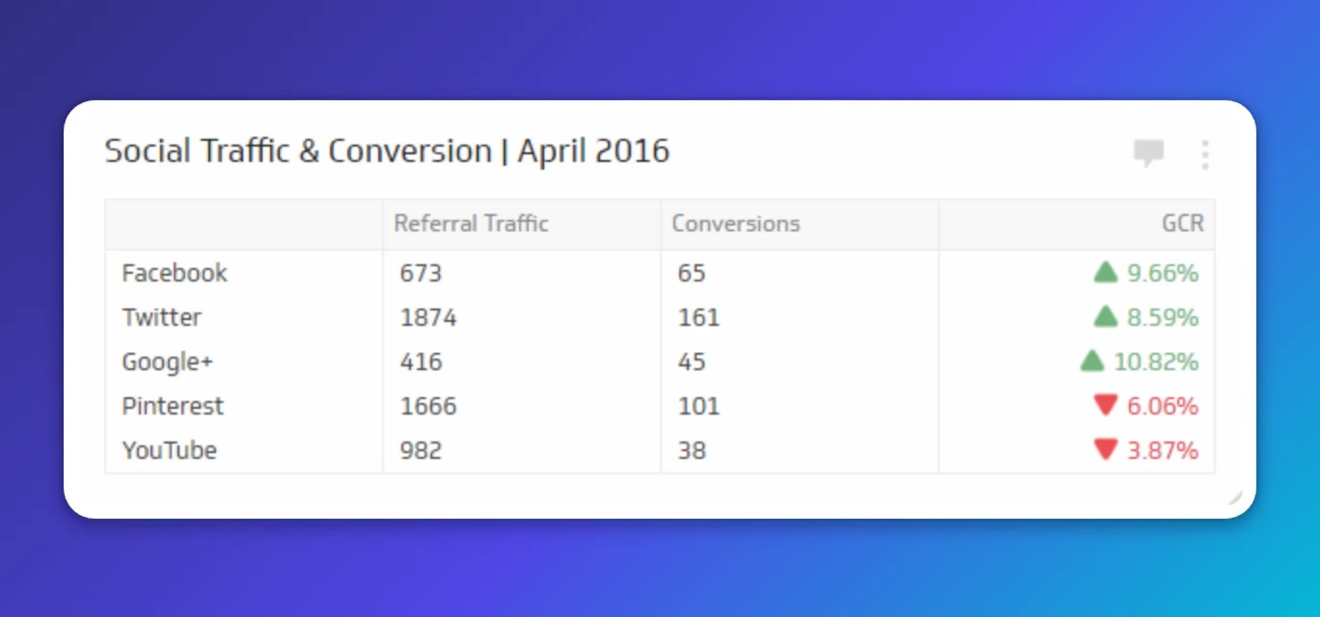 social traffic conversions
