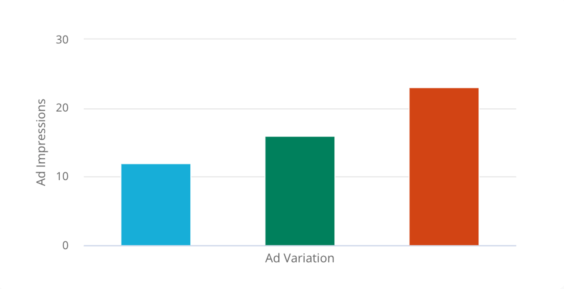 Visualization of ad impressions