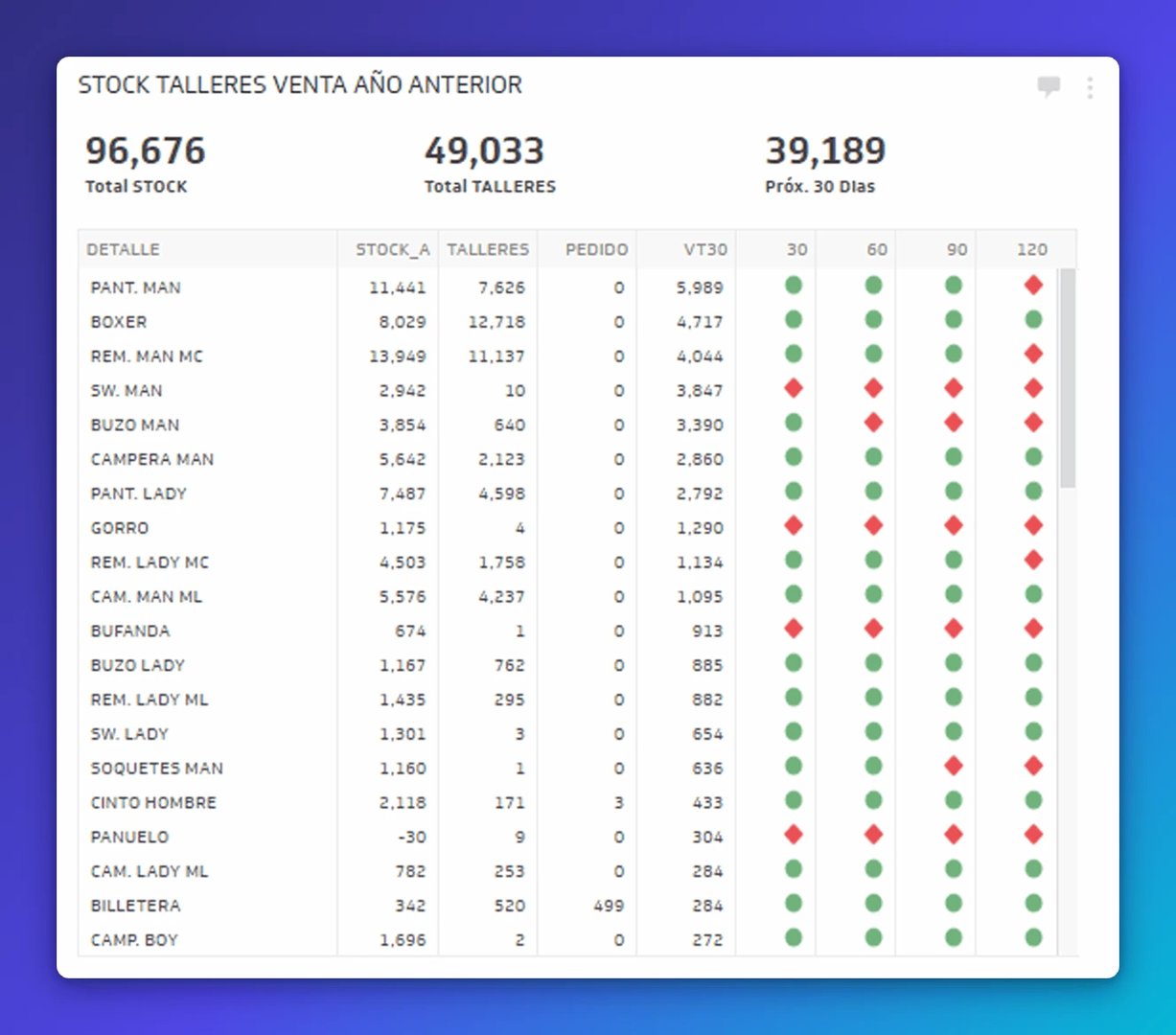 Dashboard showing workshop inventory from previous year with 96,676 total stock units across 49,033 workshops, displaying product details and 30-day forecast status by color-coded indicators