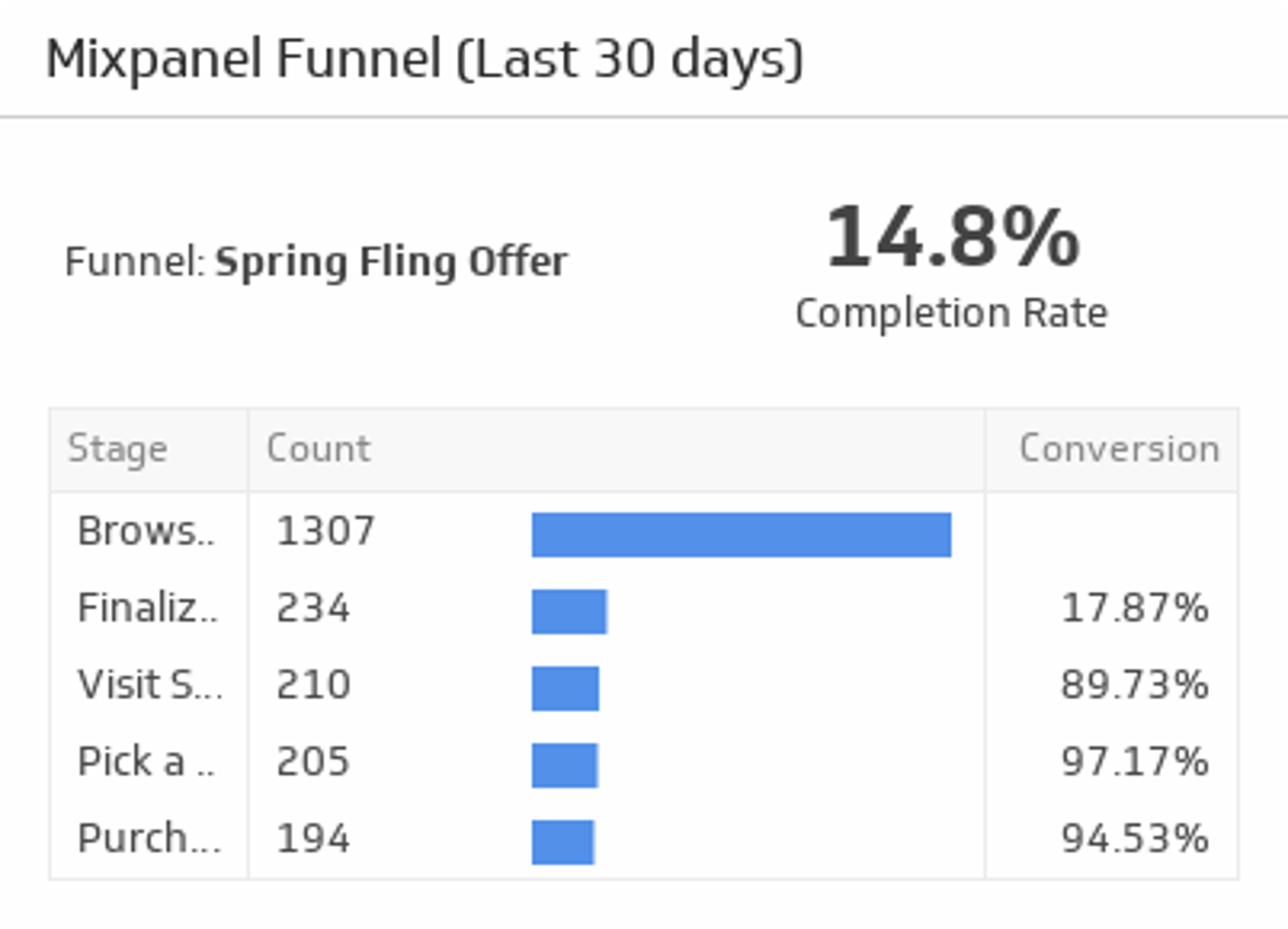 Funnel (Last 30 Days)