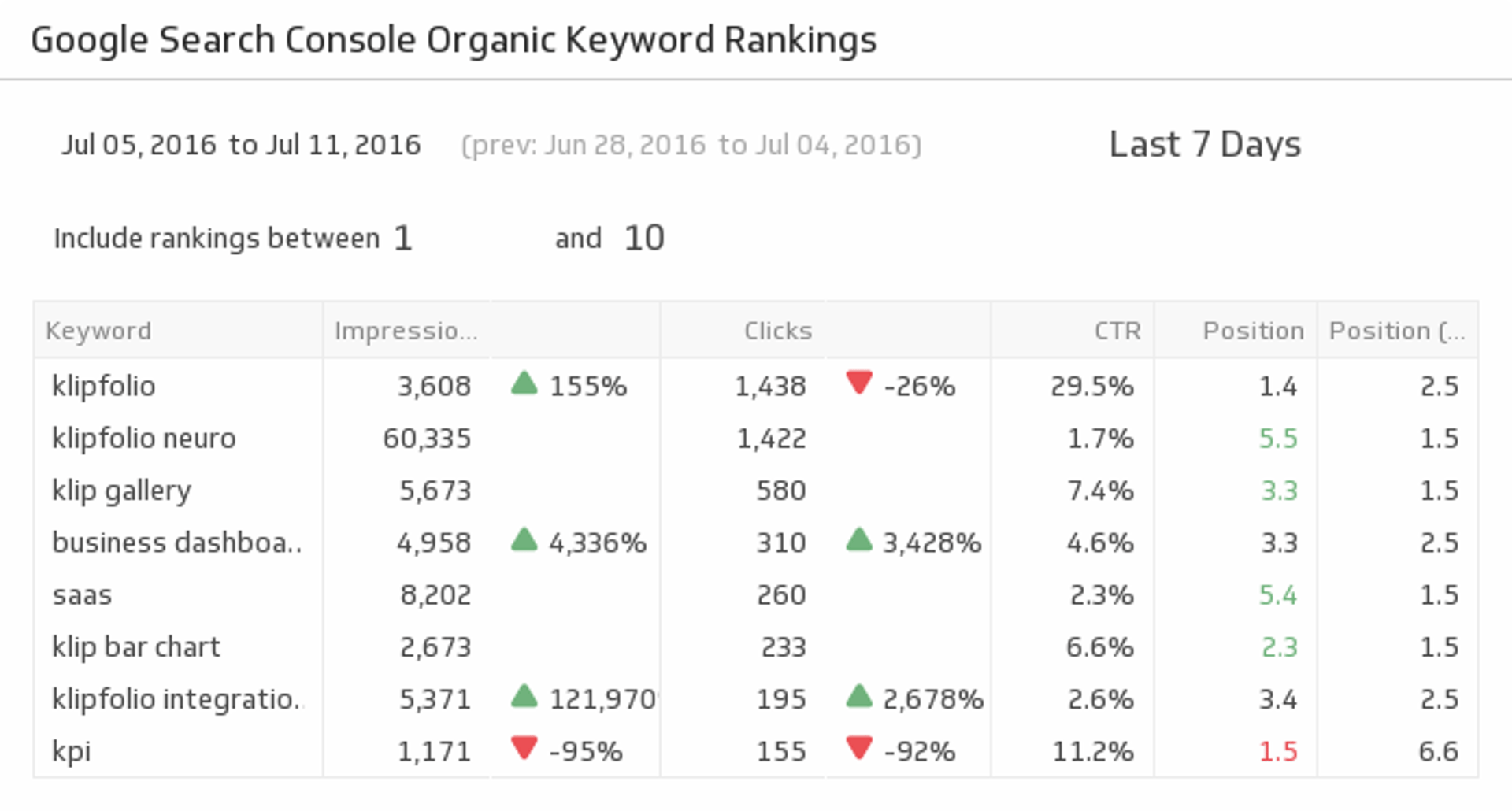 Google Search Console Organic Keyword Rankings