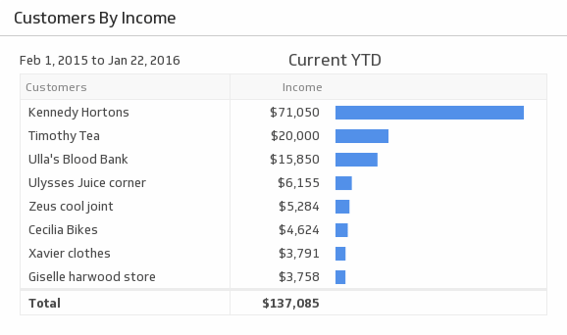 Quickbooks Dashboard Top Customers by Income