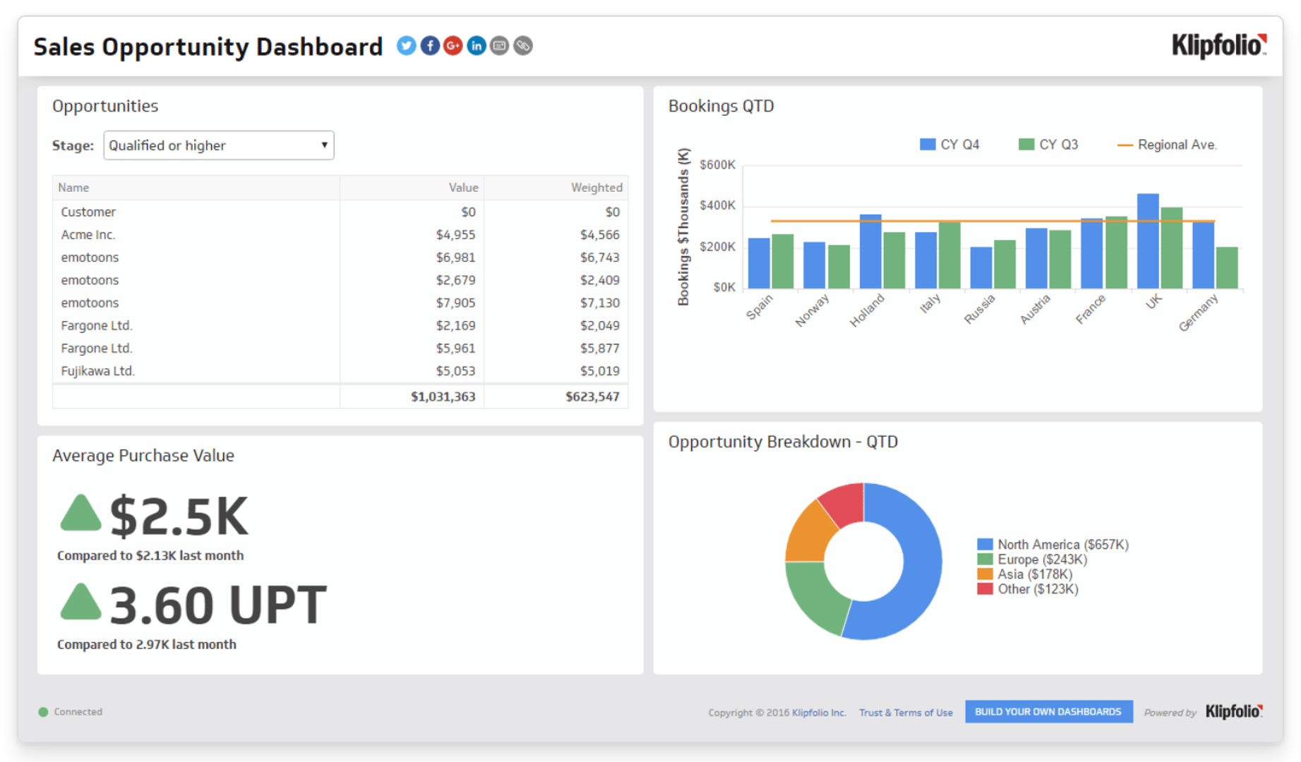 Sales Opportunity Dashboard