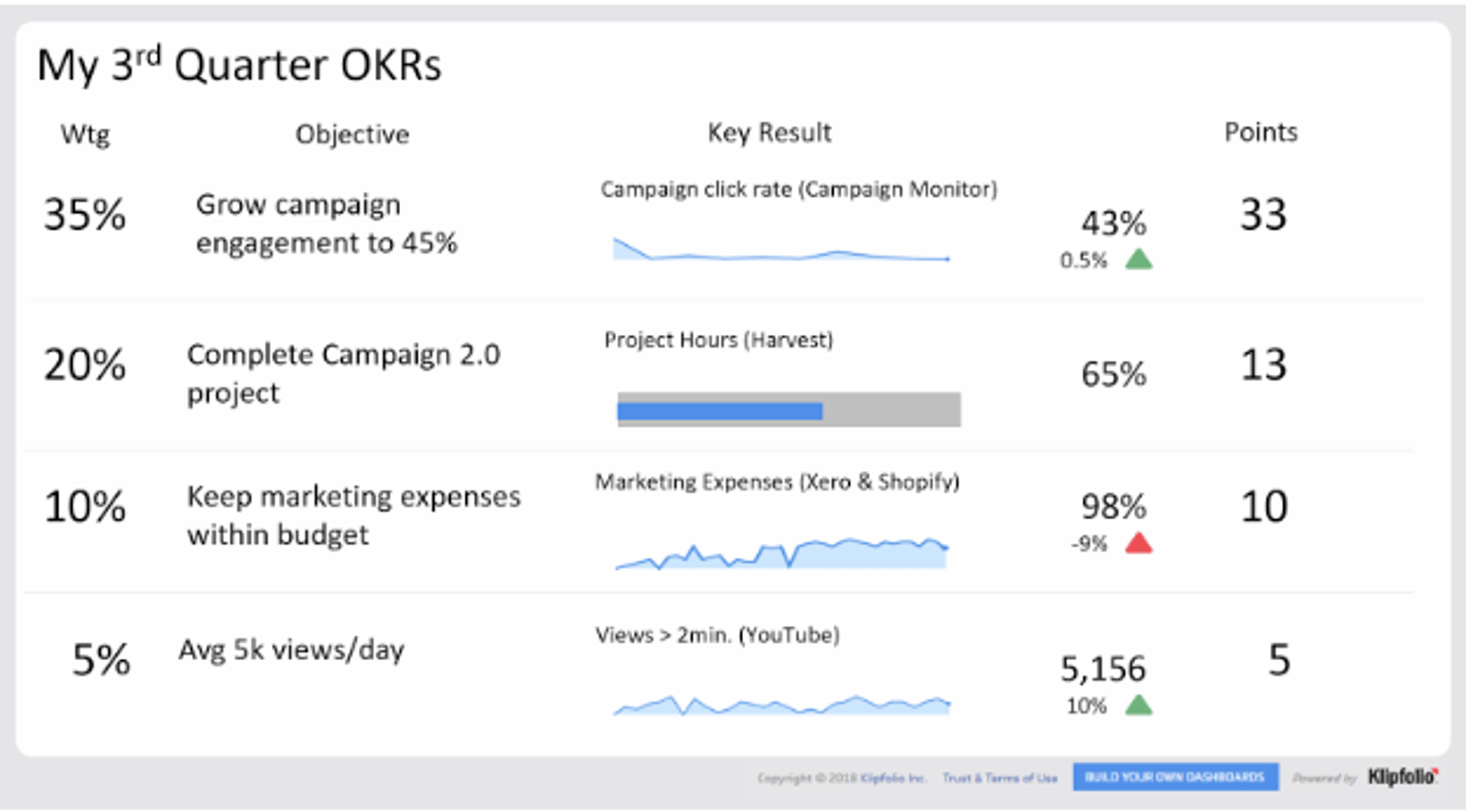 3rd quarter okr dashboard