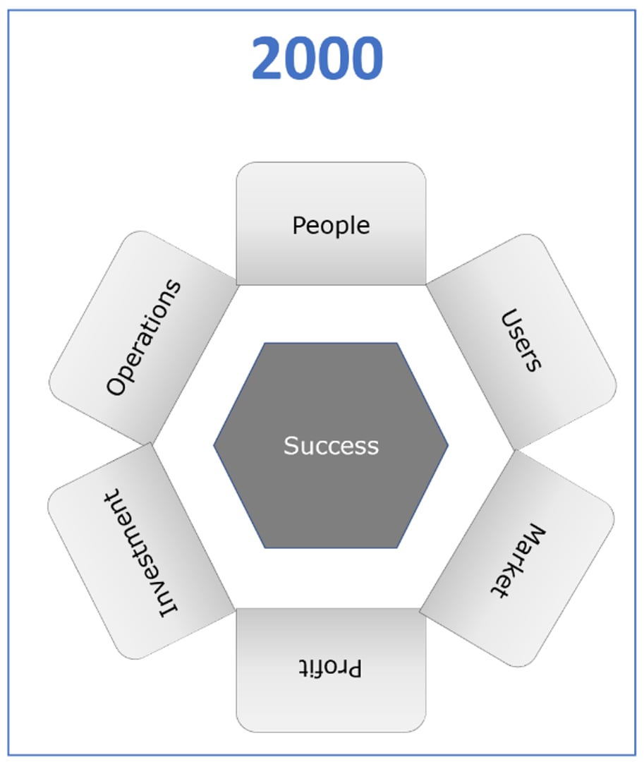 Business Dashboards from The 2000s