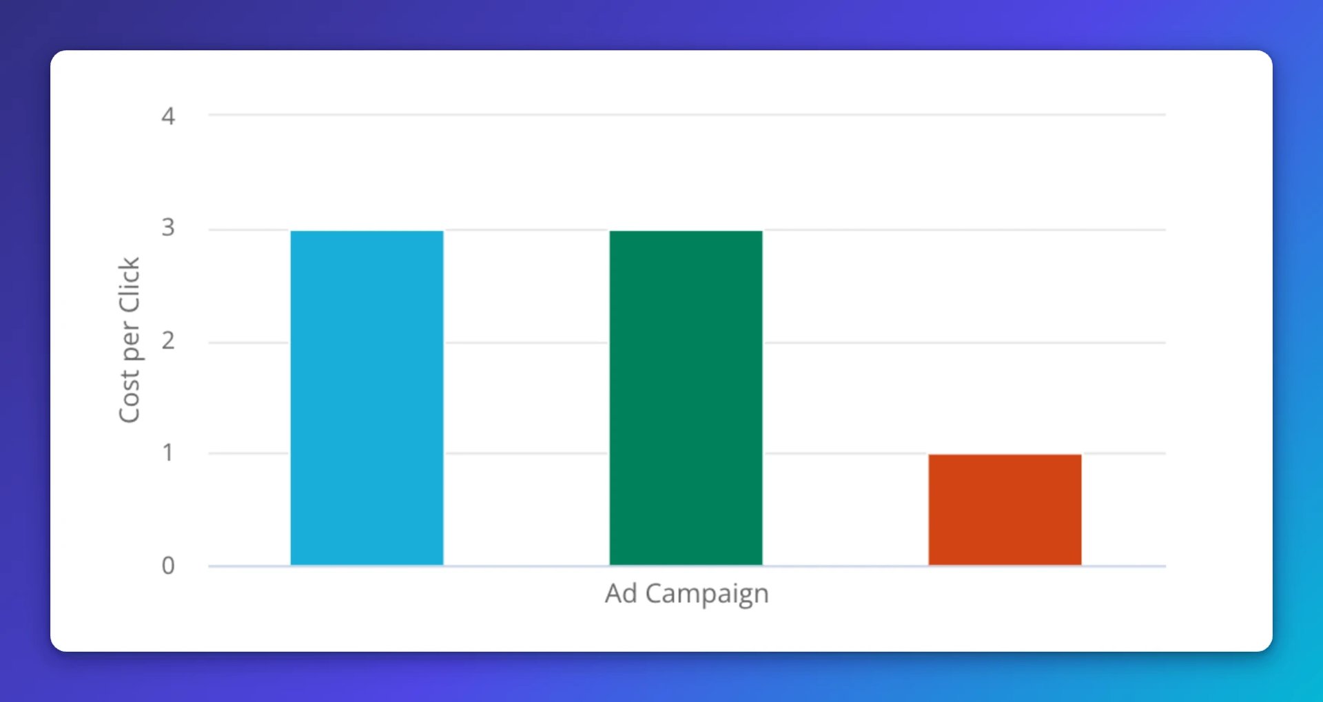 Visualization of cost per click