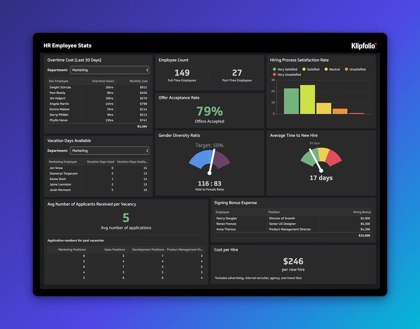 HR Employee Stats dashboard showing 149 full-time and 27 part-time employees, 79% offer acceptance rate, 17-day average time to hire, and $246 cost per hire