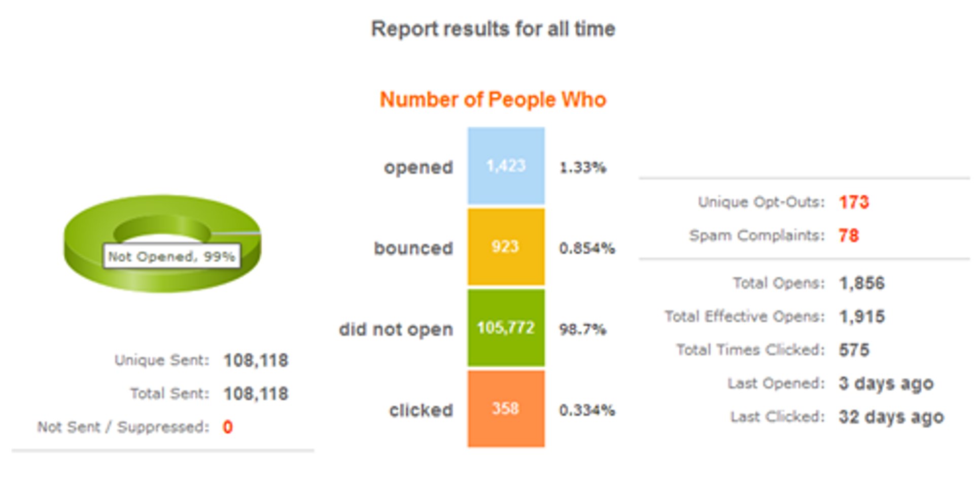 Calculate Unique Click Through