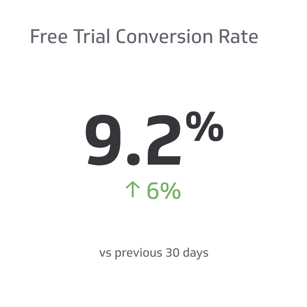 https://images.klipfolio.com/website/public/90ad47b5-5cfc-417e-bc86-cc230d0376e9/Free%20Trial%20Conversion%20Rate.png