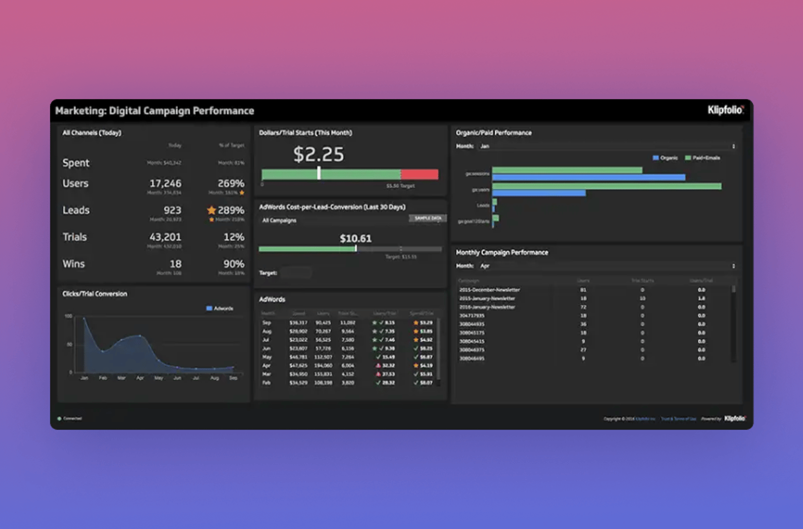 Klips Digital Campaign Performance Dashboard