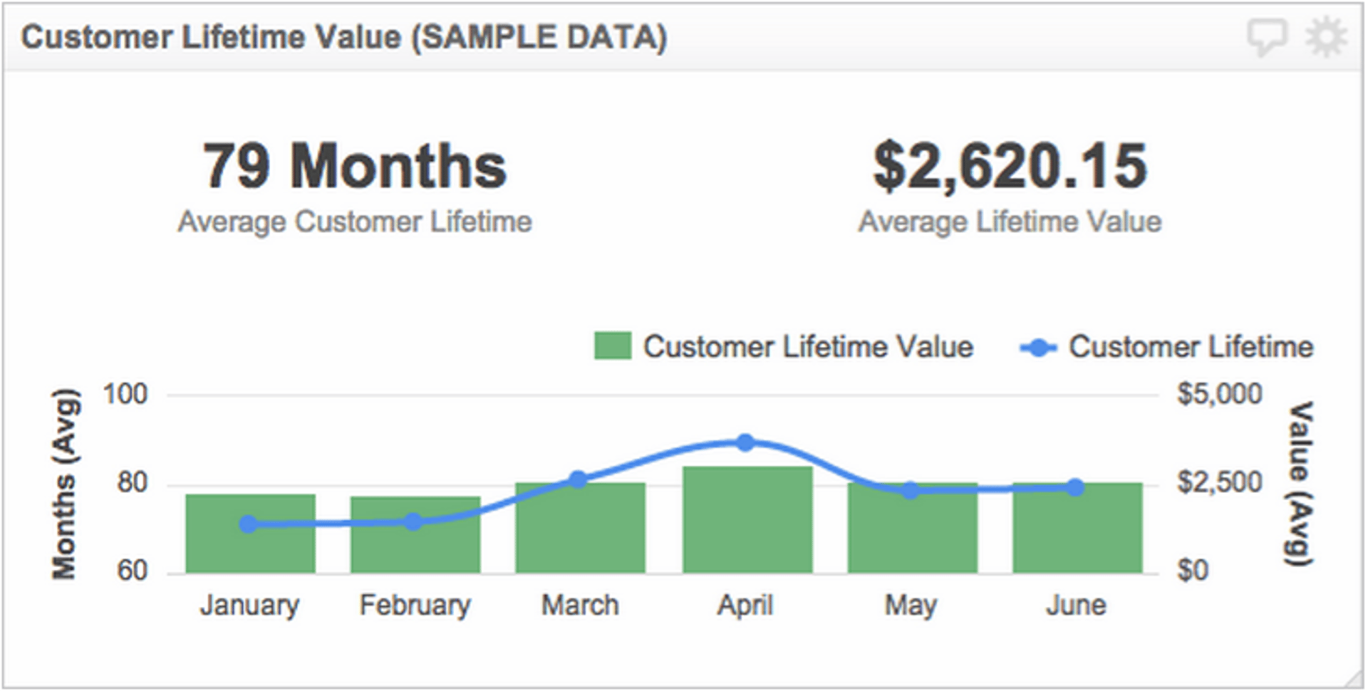 Customer Lifetime Value