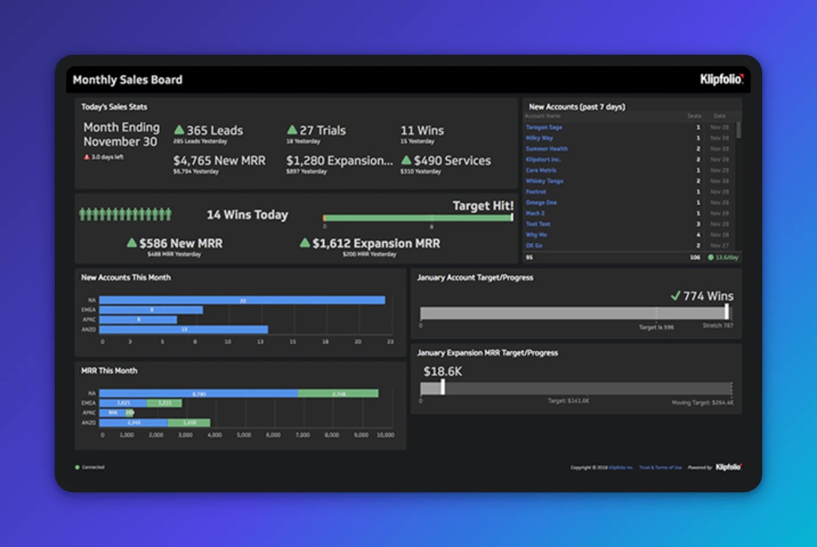 Klipfolio sales dashboard showing November sales stats including 365 leads, 27 trials, 11 wins, and MRR figures, with charts tracking new accounts, wins, and expansion revenue by team member