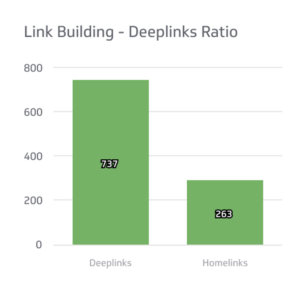 Link Building   Deeplinks Ratio