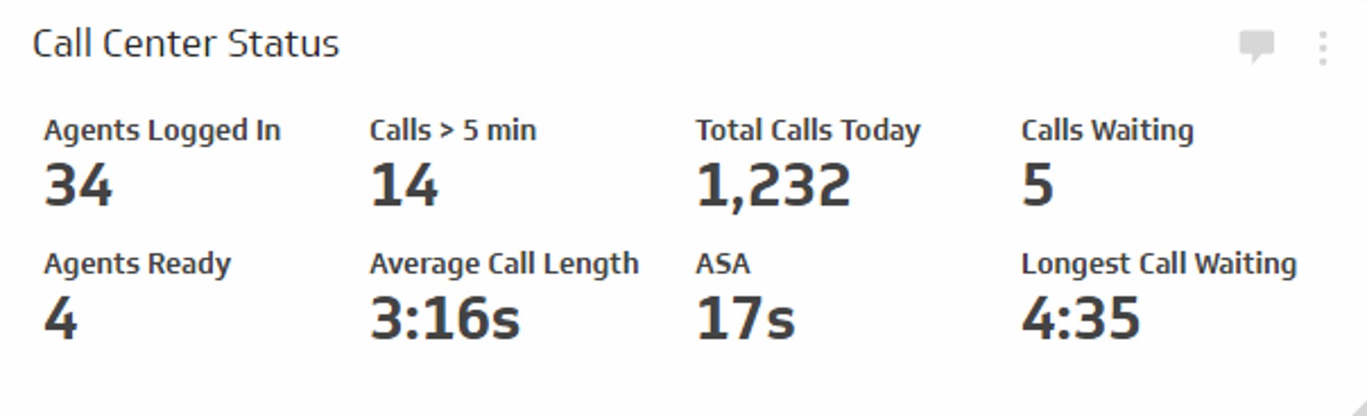 Call Center KPI Example - Call Center Status Metric