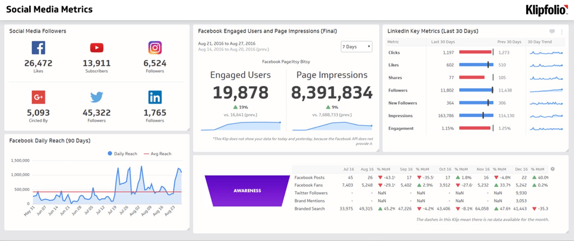 Social Media Dashboards Example - Social Media Metrics