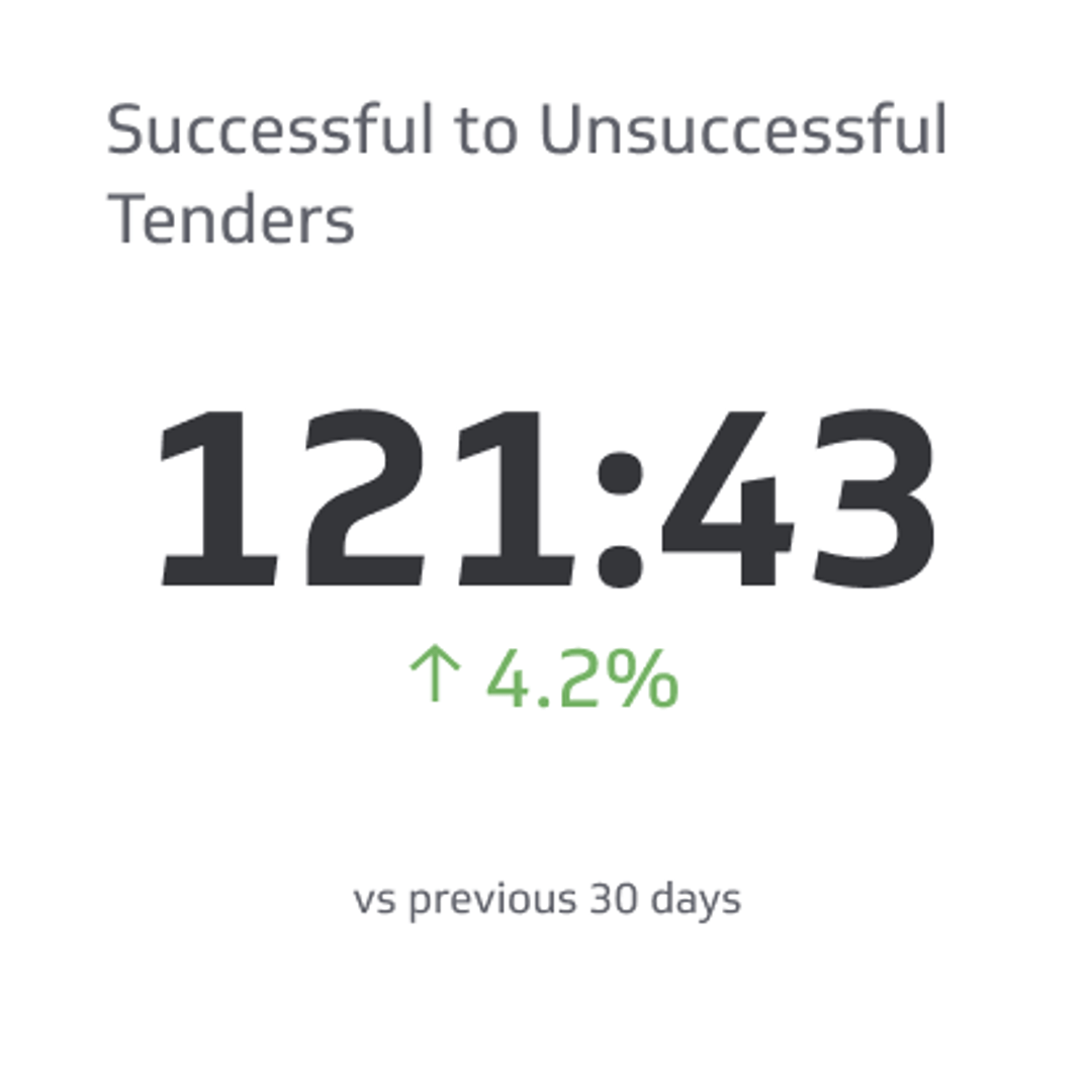 Sales KPI Example - Tender Win Rate Metric