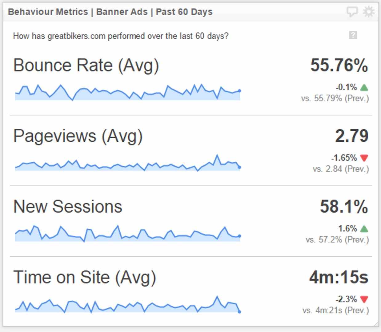 Web Traffic Metrics Bounce Pageviews Sessions Time on Site