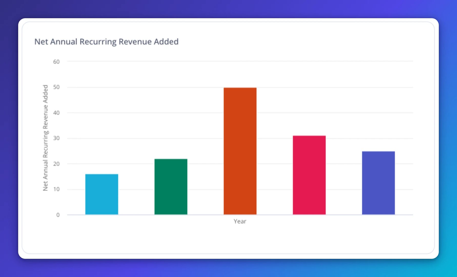Net Annual Recurring Revenue Added