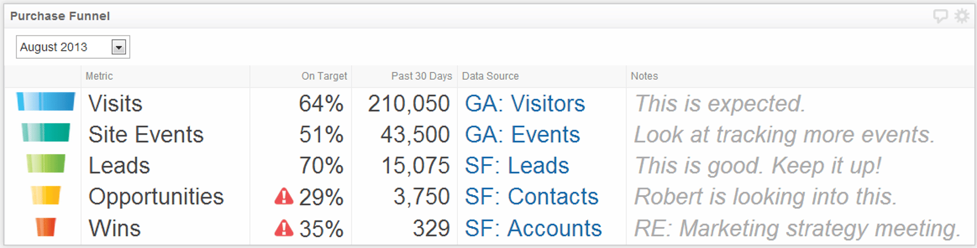 Data Mashup Funnel Example